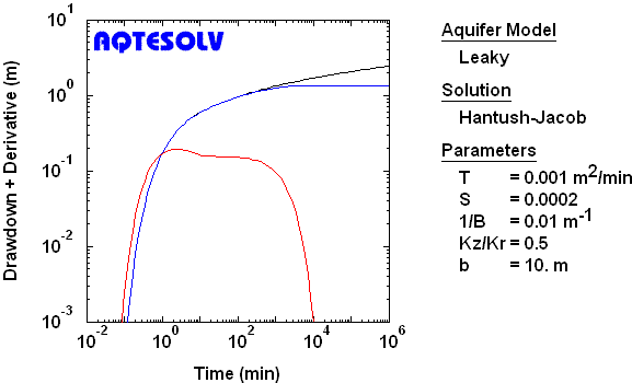 Derivative plot for observation piezometer assuming partially penetrating line source in leaky confined aquifer with incompressible aquitard