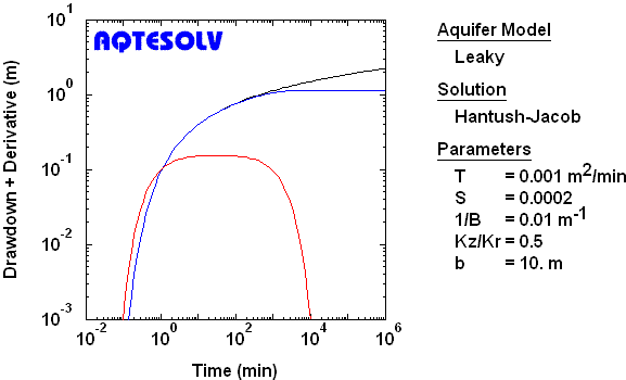 Derivative plot for observation piezometer assuming fully penetrating line source in a leaky confined aquifer with incompressible aquitard