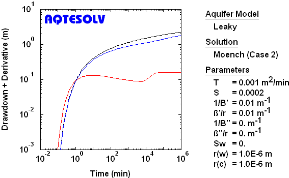 Derivative plot for observation piezometer assuming fully penetrating line source in leaky confined aquifer with compressible aquitard, Case 2