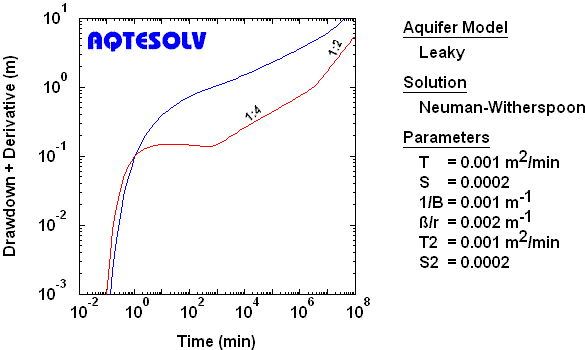 Derivative plot for observation piezometer assuming fully penetrating line source in a leaky confined channel aquifer