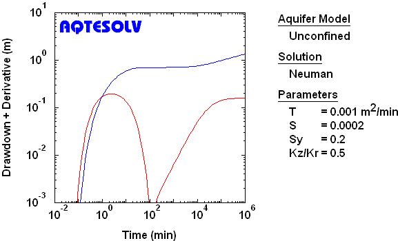 Derivative plot for observation piezometer assuming a partially penetrating line source in unconfined aquifer with instantaneous drainage at water table