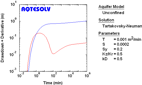 Derivative plot for observation piezometer assuming partially penetrating line source in unconfined aquifer with noninstantaneous drainage at water table