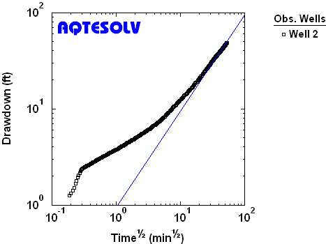 Linear plot showing linear flow regime in channel aquifer