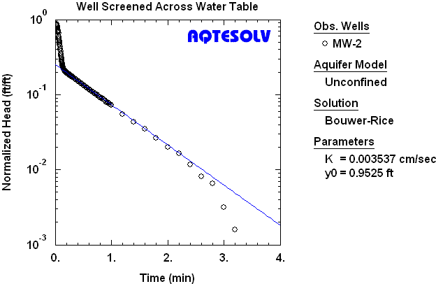 Slug test in well screened across water table