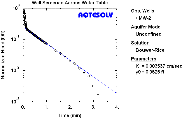 Double straight-line effect analyzed with Bouwer and Rice (1976)