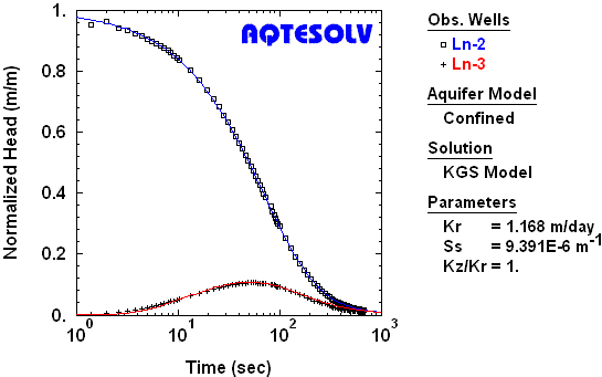 Multi-well slug test in a confined aquifer