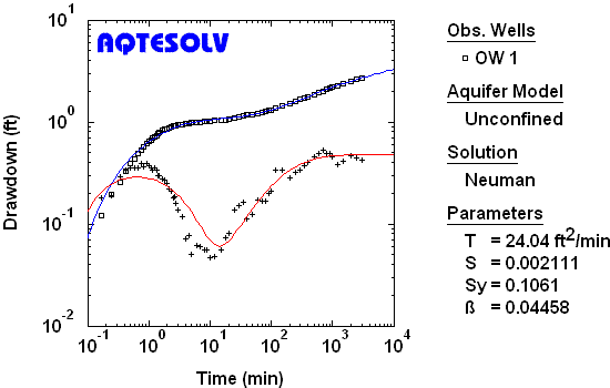 Neuman (1974) solution for an anisotropic water-table aquifer with delayed yield