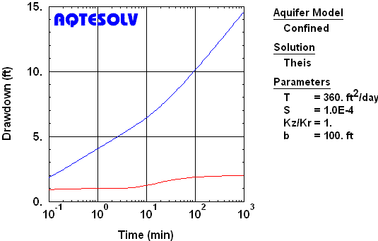 Drawdown influenced by no-flow boundary