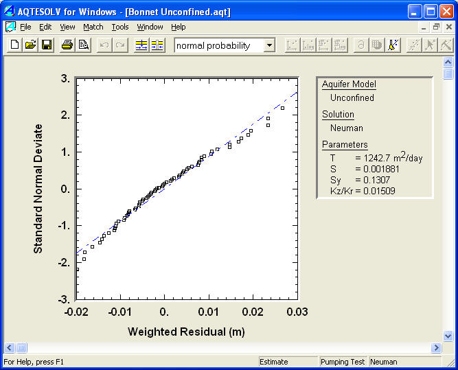 Residual analysis with normal probability plot Normal probability plot