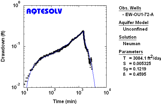 Analysis of pumping test with antecedent injection