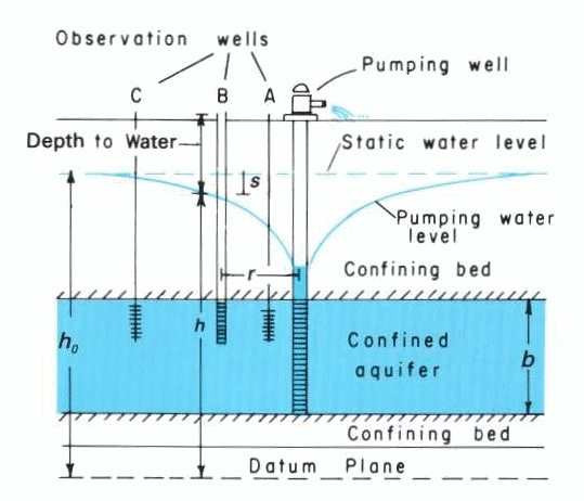 Pumping test configuration