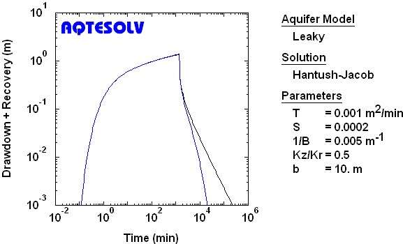 Drawdown and recovery in an observation piezometer assuming a partially penetrating line source in leaky confined aquifer with incompressible aquitard