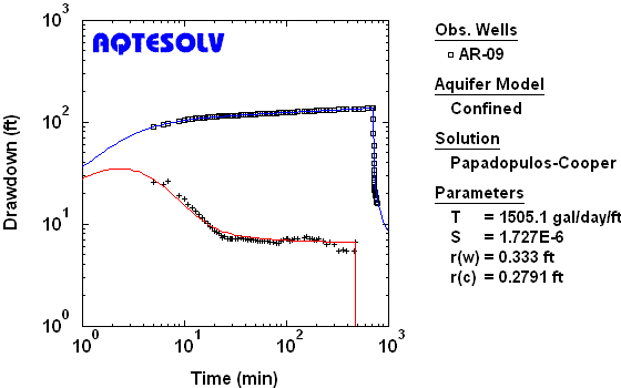 Analysis of drawdown and recovery with derivative from single-well pumping test in nonleaky confined aquifer