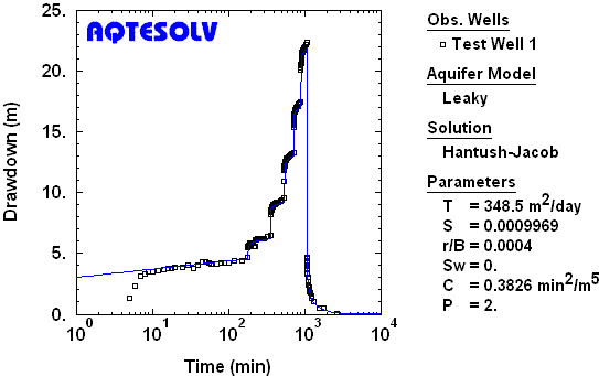 Analysis of a step-drawdown test in a leaky confined aquifer