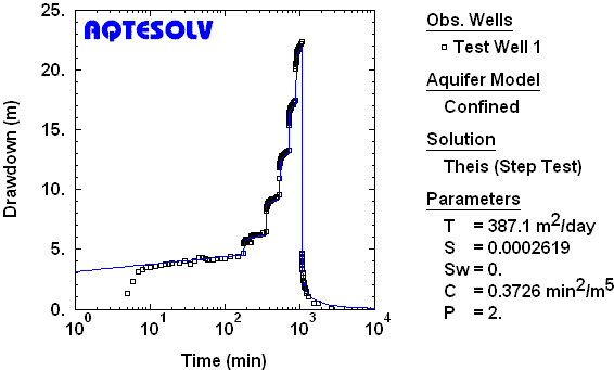 Analysis of step-drawdown test with well loss