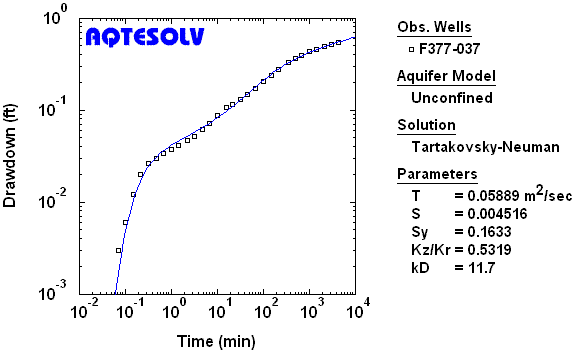 Analysis of pumping test in water-table aquifer with noninstantaneous drainage