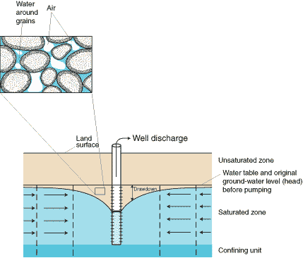 Unconfined aquifer