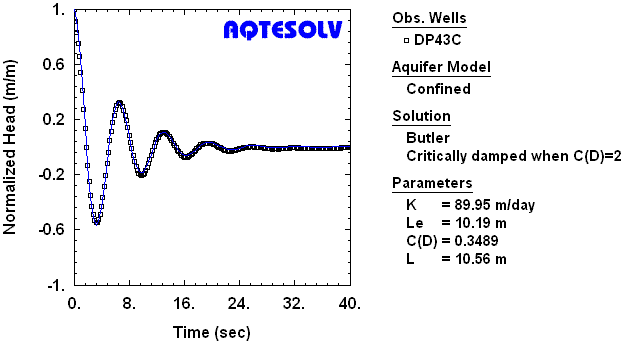 Underdamped slug test with frictional well loss