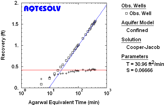 Agarwal recovery method using Cooper and Jaocb (1946) solution