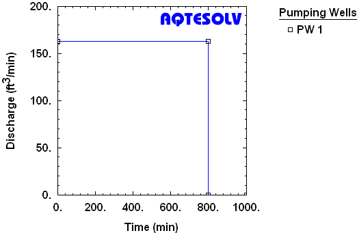 Pumping rate history