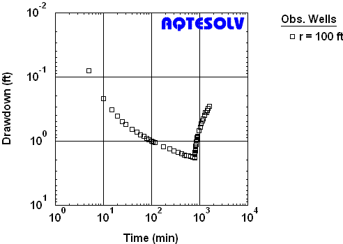 Plot of drawdown and recovery from a constant-rate pumping test