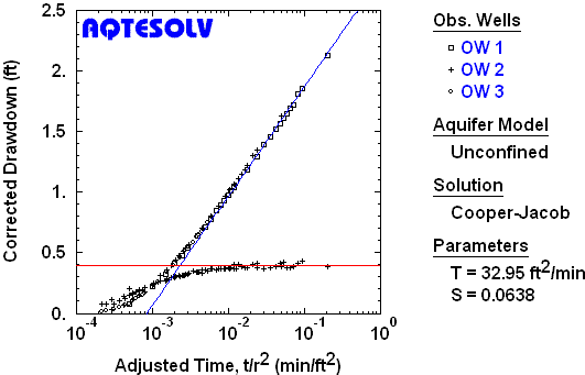 Composite plot analysis for multiple observation wells in nonleaky confined aquifer