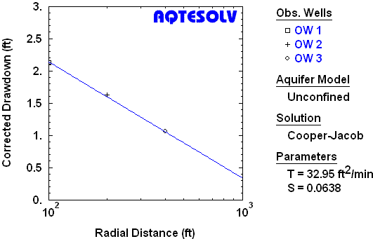 Distance-drawdown analysis, Cooper and Jacob (1956)