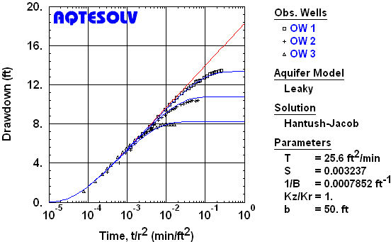 Curve Matching, Hantush and Jacob 1955 method, leaky confined aquifer