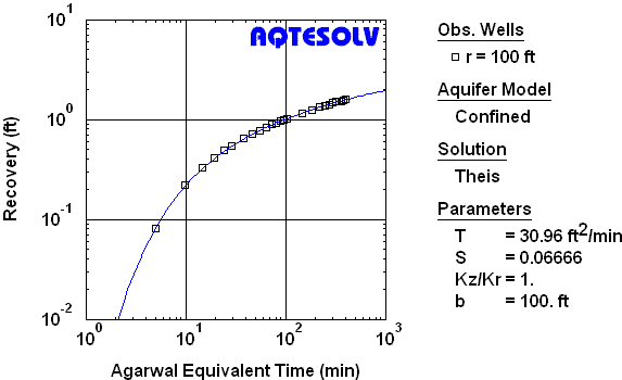 Agarwal recovery method using Theis (1935) solution